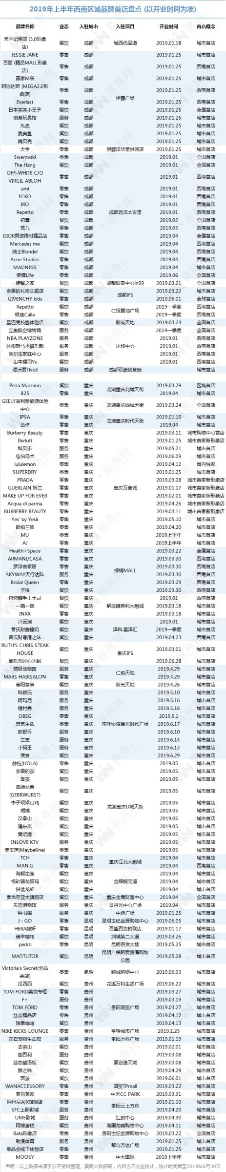 <strong>零售、餐饮业态为主网红品牌成购物中心角逐目标</strong>