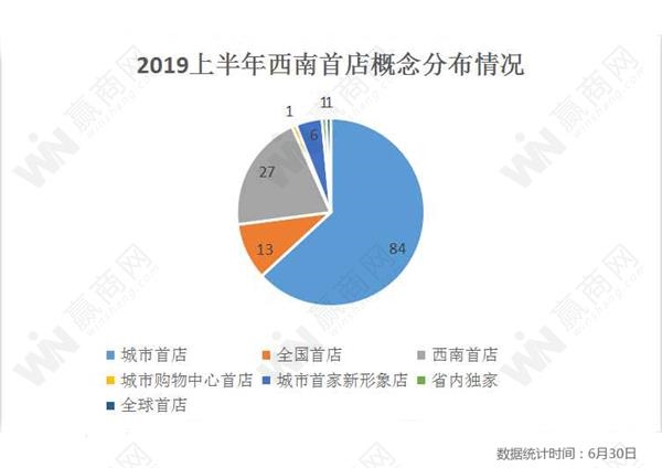<strong>零售、餐饮业态为主网红品牌成购物中心角逐目标</strong>