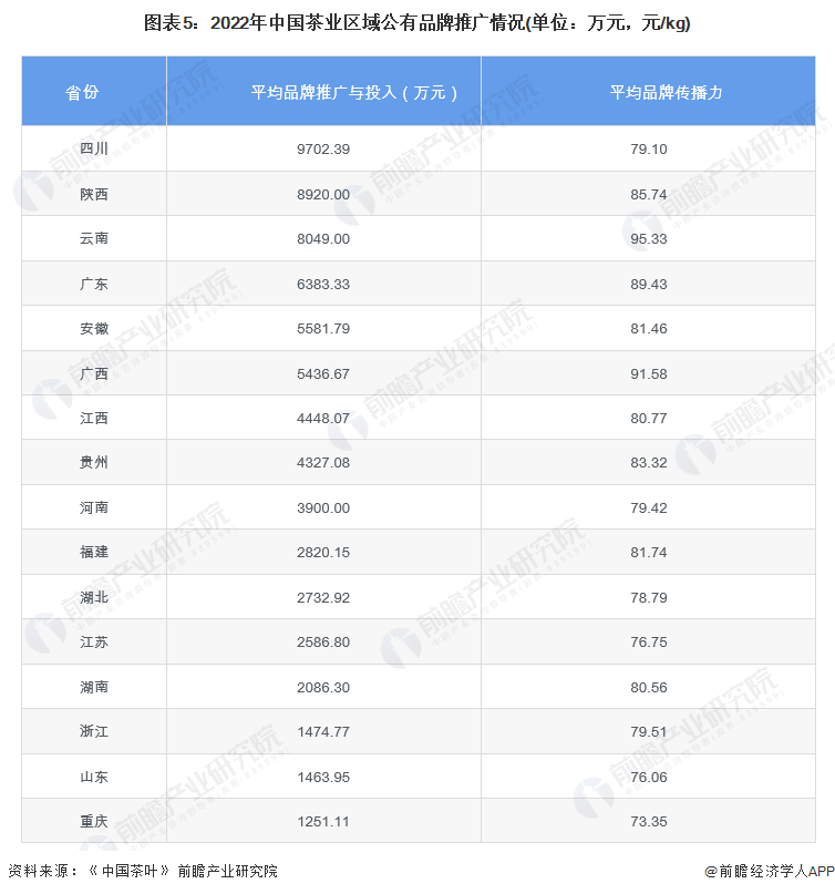 图表5：2022年中国茶业区域公有品牌推广情况(单位：万元，元/kg)