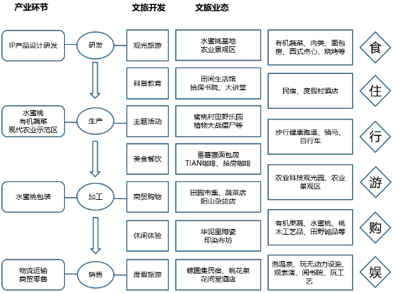 图：无锡阳山田园东方多元业态
