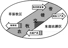 加快形成科学合理的产业新体系 促进北方农牧交错带