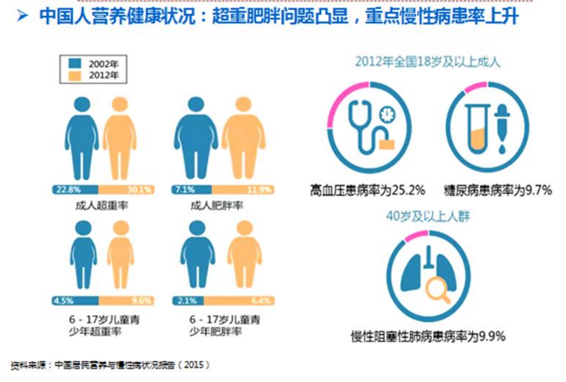 食物营养所：多消费禽肉、蛋奶、水产更有利于身体健康