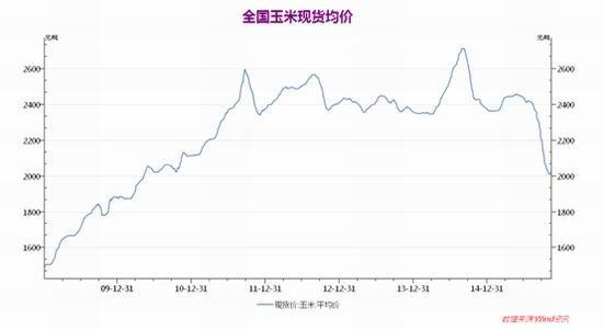 中州期货：<a href=http://www.chuhe.com/_quanweishuju/yumi/yumijiage/ target=_blank class=infotextkey>玉米</a>难以维持涨势