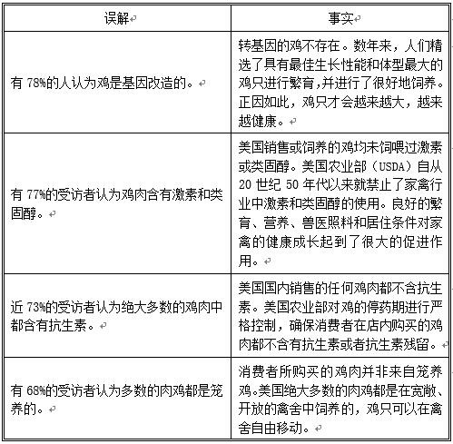 调查报告：近80%的美国人认为鸡肉含有激素