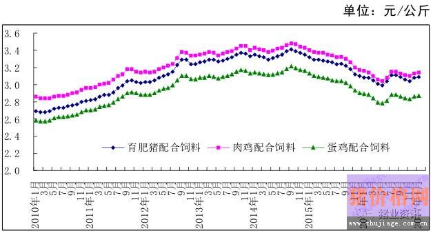 农业部：养猪市场节日氛围浓厚，饲料产品涨幅趋缓