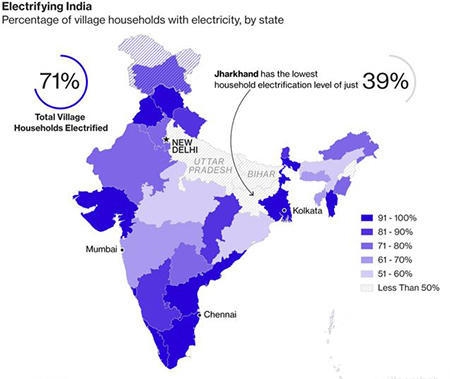 印度缺电梦魇：农村2.2亿人无电可用 盗电泛滥