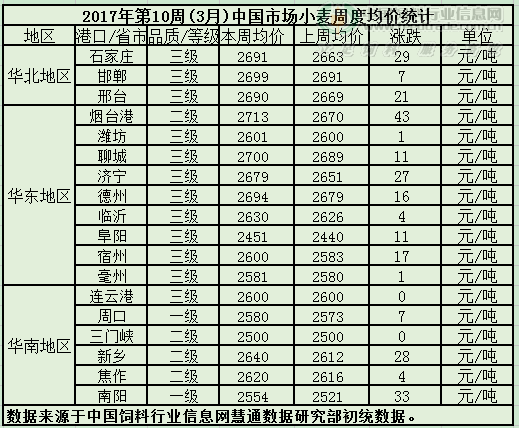 <a href=http://www.chuhe.com/_quanweishuju/xiaomai/xiaomaijiage/ target=_blank class=infotextkey>小麦</a>表.png