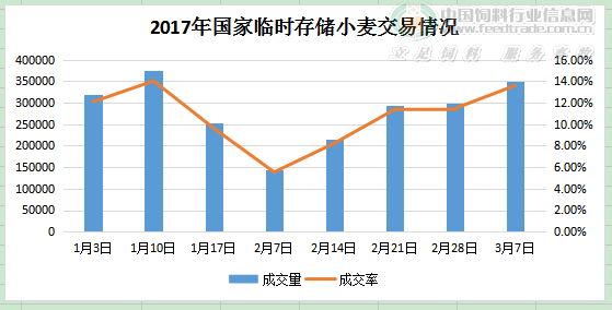 2017年国家临时存储<a href=http://www.chuhe.com/_quanweishuju/xiaomai/xiaomaijiage/ target=_blank class=infotextkey>小麦</a>交易情况.png