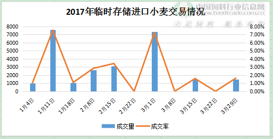 2017年国家临时存储进口<a href=http://www.chuhe.com/_quanweishuju/xiaomai/xiaomaijiage/ target=_blank class=infotextkey>小麦</a>交易情况.png