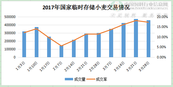 2017年国家临时存储<a href=http://www.chuhe.com/_quanweishuju/xiaomai/xiaomaijiage/ target=_blank class=infotextkey>小麦</a>交易情况.png