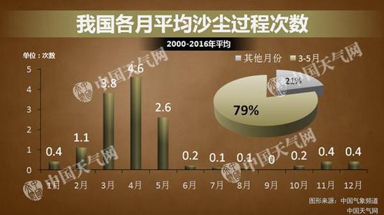 4月是北方沙尘天气高发期。