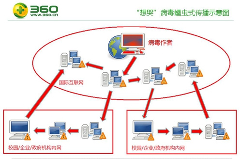 病毒传播示意图。图片来源：360供图