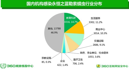 感染病毒行业分布。图片来源：360供图