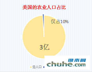 美国农业占比.png