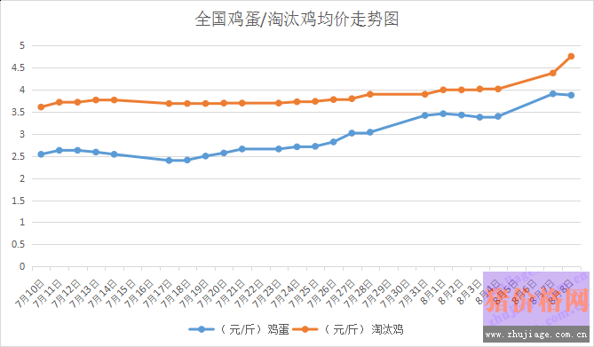 2017年8月9日我国<a href=http://www.chuhe.com/_quanweishuju/roujidan/roujidanjiage/ target=_blank class=infotextkey>鸡蛋</a>价格、淘汰鸡价格行情