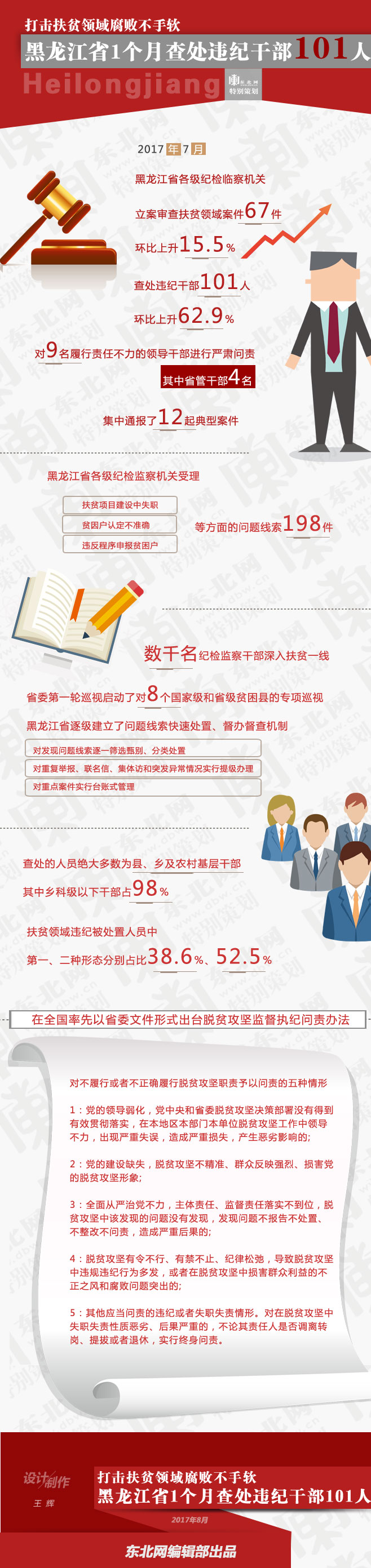 打击扶贫领域腐败不手软，黑龙江1个月查处101人