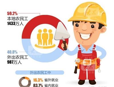 山东省2400万农民工9成在省内就业